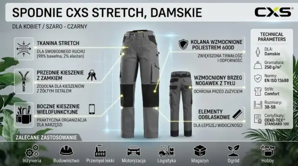 Spodnie do pasa stretch damskie szare CXS - infografika produktowa ukazująca widok z przodu i z tyłu odzieży z czarnymi wzmocnieniami na kolanach i kieszeniach, otoczona opisami cech, parametrami technicznymi oraz ikonami zalecanego zastosowania - na jasnoszarym tle z motywem siatki i zielonymi liśćmi po bokach.