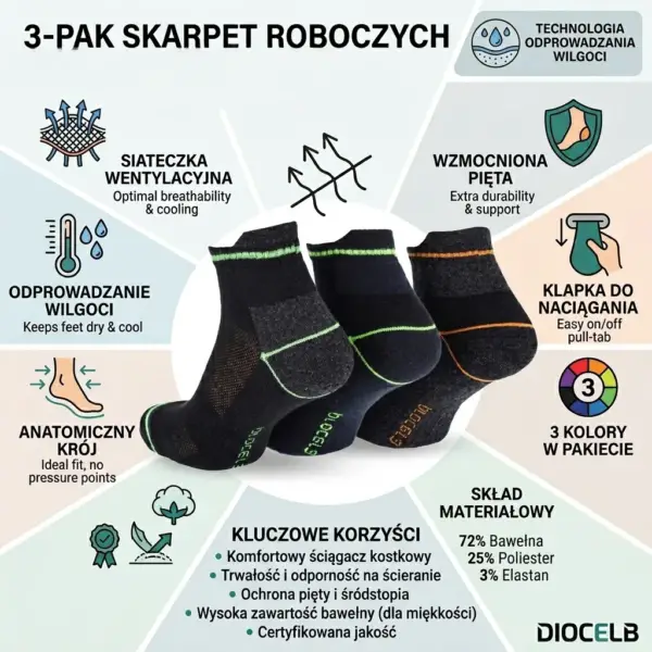 Zestaw skarpet SUMMER Quarter 3-pack - trzy ciemne pary z zielonym, niebieskim i pomarańczowym akcentem ułożone w centrum. Wokół widoczne są ikony i teksty opisujące cechy produktu, m.in. siateczkę wentylacyjną, odprowadzanie wilgoci i wzmocnioną piętę - infografika produktowa na jasnym tle.