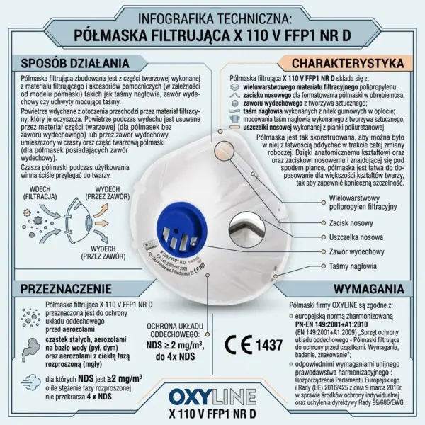 Półmaska filtrująca Oxyline X 110 V FFP1 - infografika techniczna przedstawiająca budowę białej maski z niebieskim zaworem wydechowym, schematy działania oraz panele z opisem charakterystyki i norm na jasnoniebieskim tle.