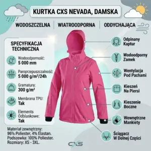 Różowa kurtka damska CXS Nevada - infografika produktowa prezentująca przód odzieży z kapturem otoczony ikonami i opisami specyfikacji technicznej oraz wskaźnikami cech modelu - grafika na jasnoniebieskim tle z motywami pogodowymi.