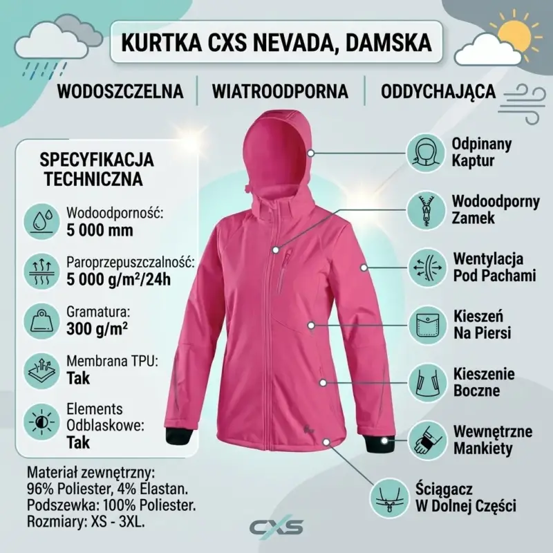 Różowa kurtka damska CXS Nevada - infografika produktowa prezentująca przód odzieży z kapturem otoczony ikonami i opisami specyfikacji technicznej oraz wskaźnikami cech modelu - grafika na jasnoniebieskim tle z motywami pogodowymi.